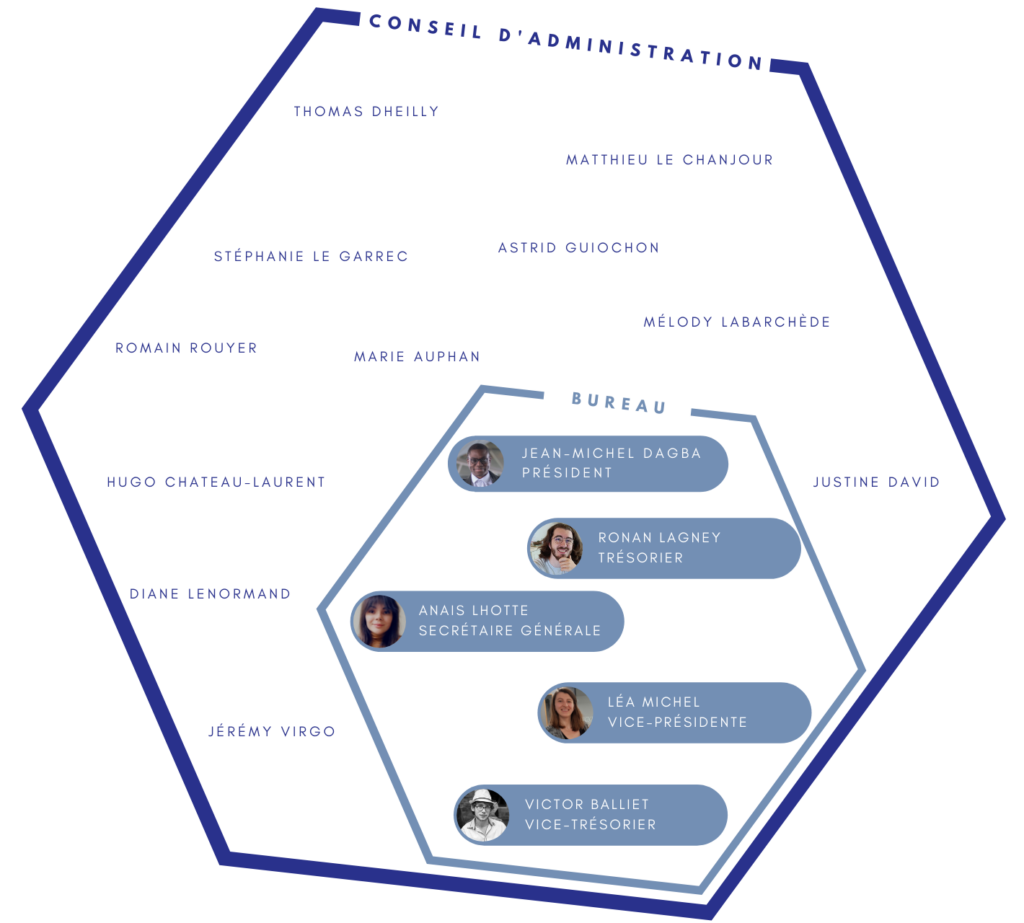 Organigramme du conseil d'administration de la Fresco composé du bureau et des administratrices et administrateurs